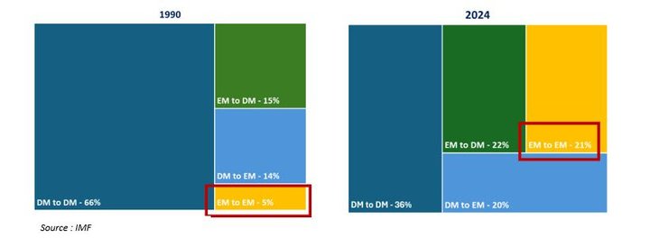 Evolution of trade between developed markets and emerging markets