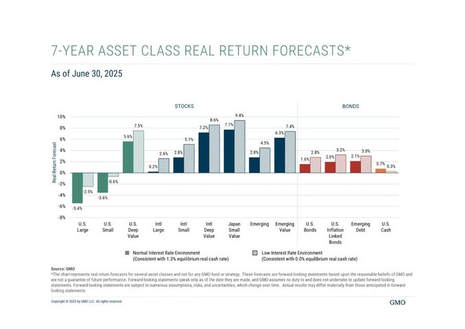 GMO's 7 years returns forecast for each asset class
