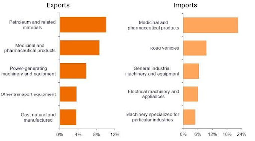 Traded goods between the US and Europe