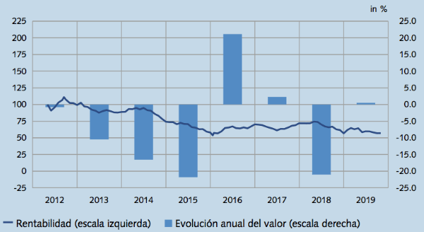 Invertir en commodities: Vontobel Dynamic Commodity