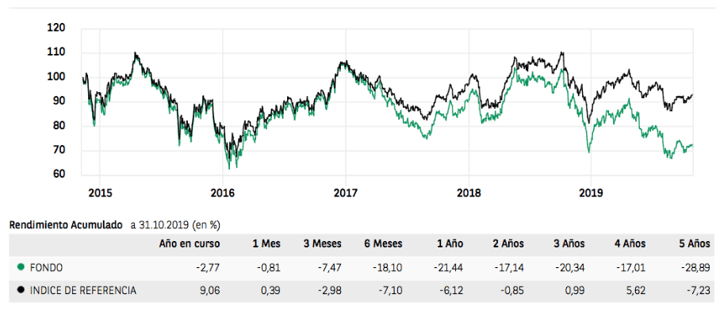 Invertir en commodities: BNP Paribas Energy Transition