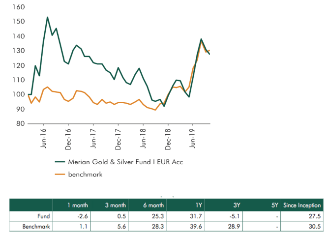Invertir en commodities: Merian Gold & Silver Fund