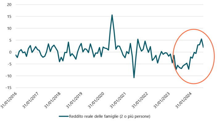 Grafico che fa vedere il reddito rrale delle famiglie