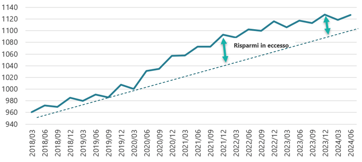 Grafico che mostra la Liquidita e depositi-delle famiglie trilioni di JPY-1