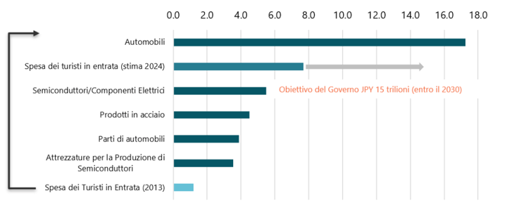 Spesa dei turisti in entrata rispetto alle principali esportazioni giapponesi trilioni di JPY
