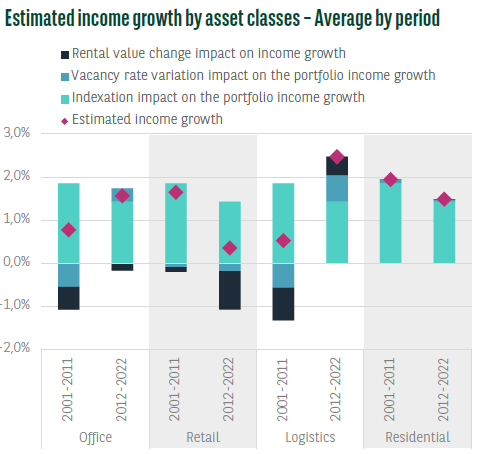 Diagrama che fa vedere la crescita estimata du income secondo asset class 