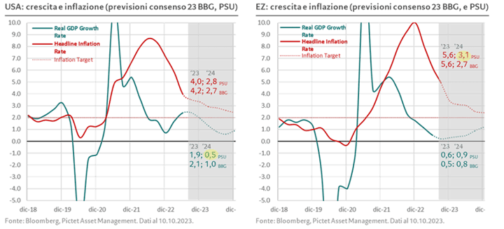 Diagrama che mostra la crescita e inflazione degli USA y di l'EZ