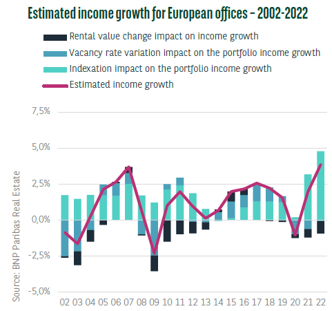 Diragrama che fa vedere la crsctia estimata di income per uffici europei 2002 - 2022