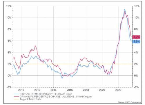 Un diagramma che rappresenta il Consumer Price Index