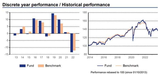 1. Tabella che fa vedere l'evoluzion storica del fondo nordea 1 emerging markets corporate bond