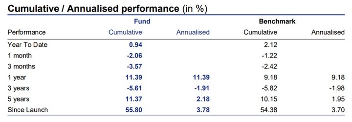 2. Tabella che fa vedere la reditività storica  del fondo nordea 1 emerging markets corporate bond