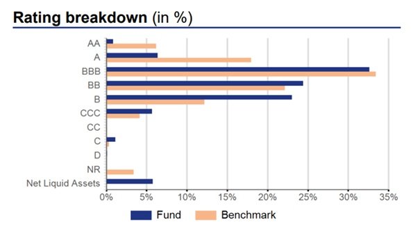 5. Suddivisione del rating di Nordea 1 - Emerging Markets Corporate Bond