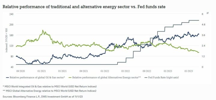 Performance relativa del settore delle energie tradizionali e alternative rispetto al tasso dei Fed funds