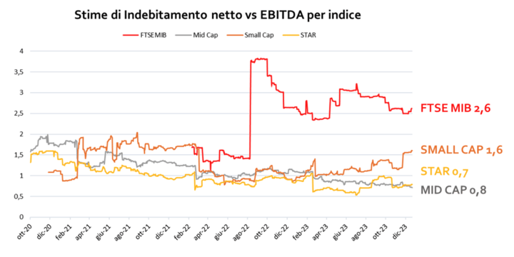 Diagramma che fa vedere le stime di indevitamento neto vs EBITDA per incide.