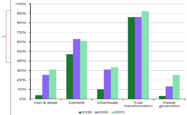 Figura 1: Contributo della CCS alla riduzione delle emissioni di CO2 per settore
