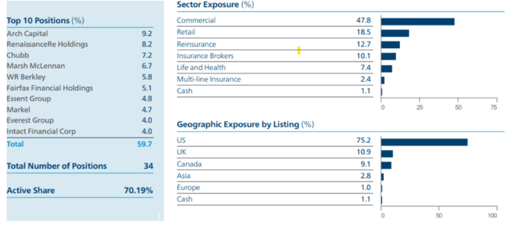 Table showing other indicators of the Polar Capital Fund