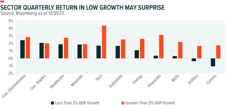 Un diagramma che fa vedere i rettorni in low growth