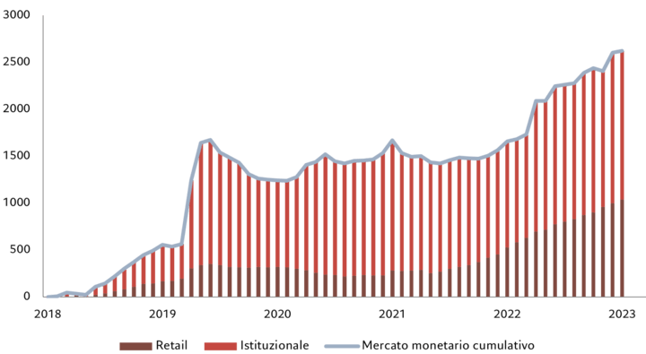 Flussi globali cumulativi in strumenti del mercato monetario, in miliardi di USD