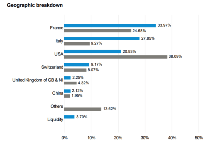 Table showing the geographical breakdown of the Gam fund