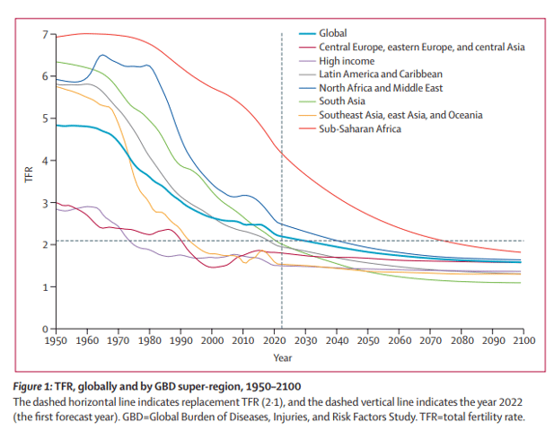 Diagramma che fa vedere il Tasso di Fecondità Totale a livello globale