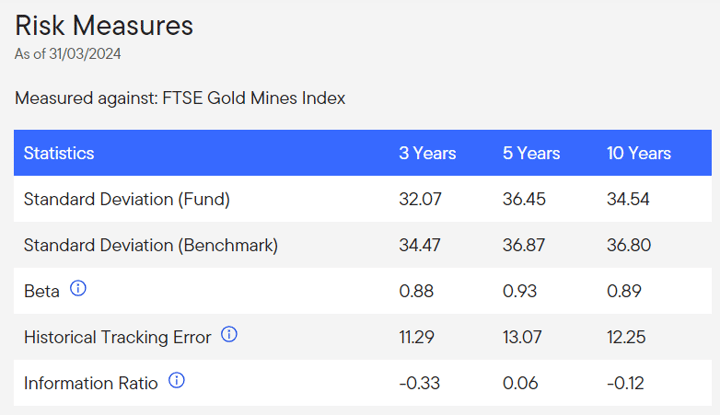Table showing the risk measures of the Franklin Gold and Precious Metals fund