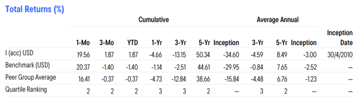 Table showing the total returns of the Franklin Gold and Precious Metals fund