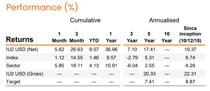 Table showing the performance of the Janus Henderson Horizon Biotechnology fund