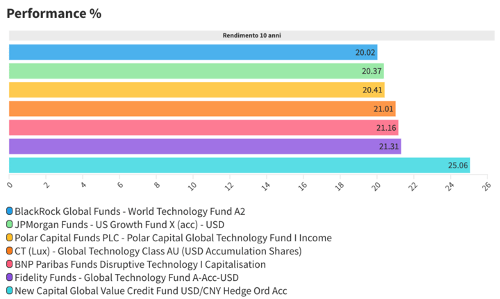 Rendimenti-dei-fond-di-investimento-a-10-anni