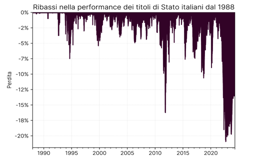 Tabella che fa veder ei ribassi nella performance dei titoli di stato dagli anni 80