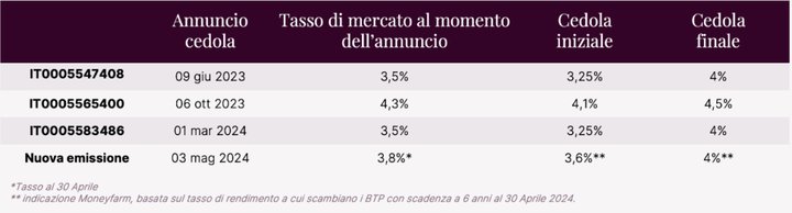 Tabella che fa vedere il tasso di mercato del BTP nek momento dell'annuncio