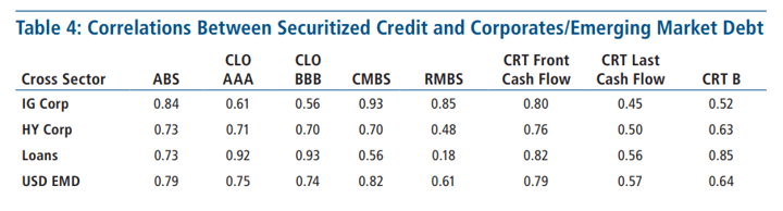 Tabella che mostra la correlazione tra securized credit e corporate/emerging maker debt