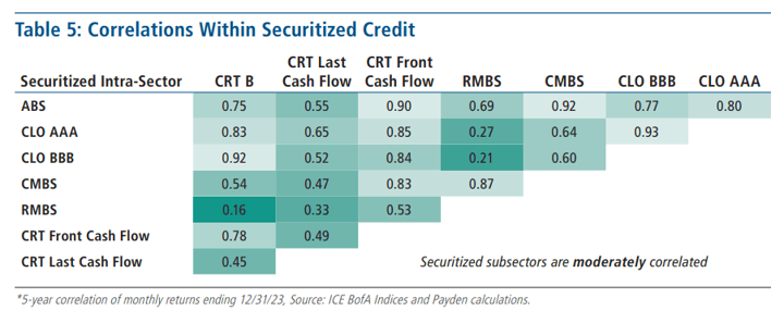 Tabella che mostra la correlazionfra securitized credit