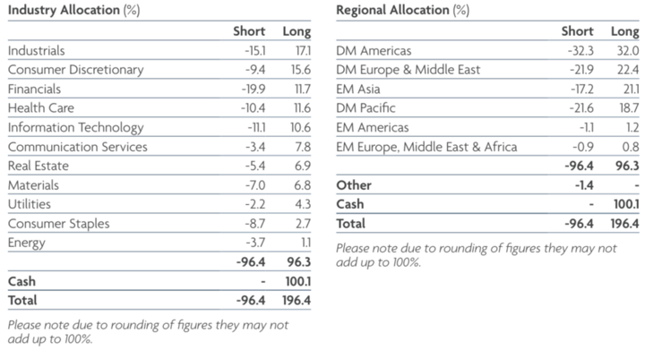 Tabella che fa vedere i dati diasset allocation del fondo Jupiter Merian Global Equity Absolute Return