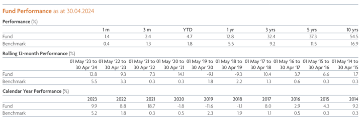 Tabellache fa vedere la performance storica del fondo Jupiter Merian Global Equity Absolute Return Fund