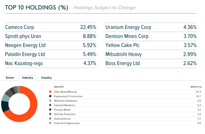 Table showing the top 10 holdings in which the Global X Uranium ETF invests