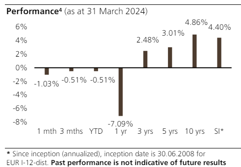 Diagram Evolution of the UBS (Lux) Real Estate Funds Selection - Global fund