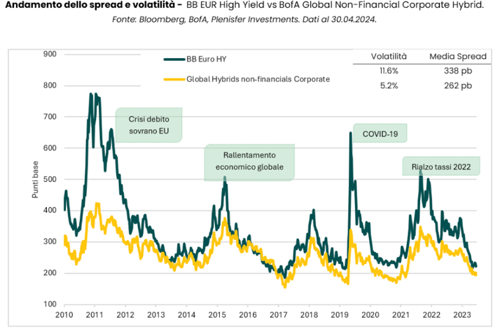 Graffica che fa vedere l'andamento dello spread e la volatilità