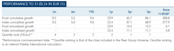 Evolution of the Fidelity Funds - Global Industrials fund