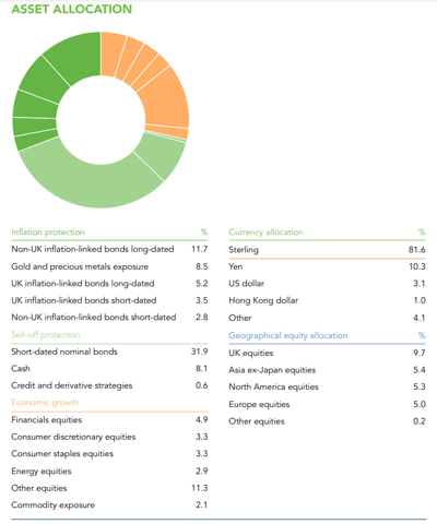 Table showing the fund's asset allocation