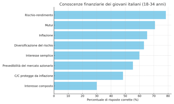 Tabella che mostra le conoscenze finanziarie dei giovani italiani da 18 a 34 anni