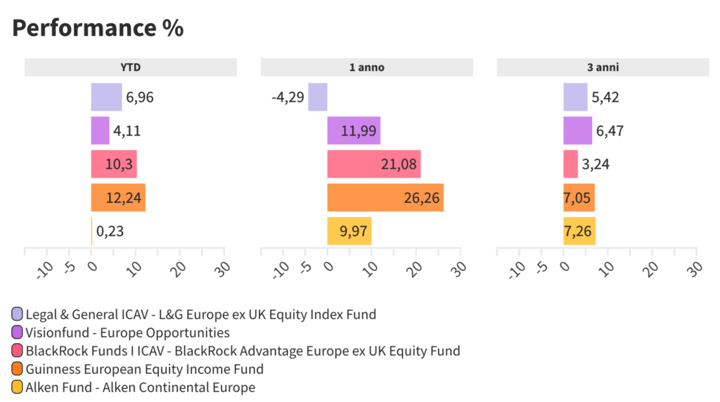 Performance dei fondi Azionari Europa ex UK