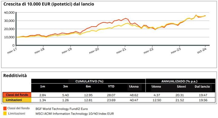 Crescita-di-10.000-eur-ipotetci-sin-dal-lancio