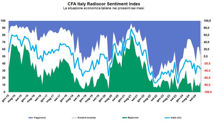 L'indice CFA Italy Radiocolor Sentiment