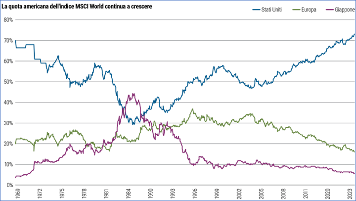 DIagramma che mostra quanto rappresenta l'azionario americano dell'indice MSCI World