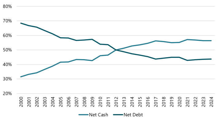 Percentuale di aziende con liquidita netta vs percentuale di aziende con debito netto in Giappone