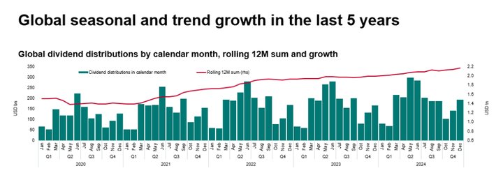 Grafico che fa vedere la distirbuzione globale per mesi dei dividendi globali negli ultimi 5 anni