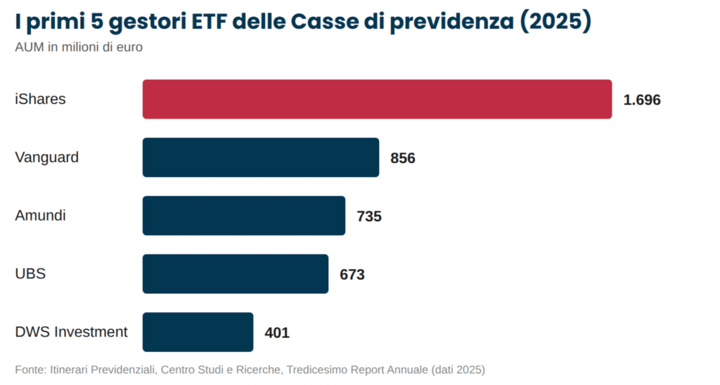 Classifica dei primi 5 gestori di ETF scelti dalle Casse di previdenza professionale italiane per AUM nel 2025