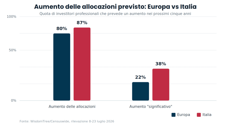 Grafico a barre che confronta Europa e Italia sulla quota di investitori professionali che prevede un aumento, anche significativo, delle allocazioni in strategie a risultato definito nei prossimi cinque anni