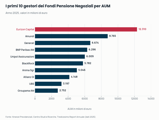 Grafico a barre dei primi 10 gestori dei fondi pensione negoziali italiani per AUM nel 2025, guidato da Eurizon Capital con 12.310 milioni di euro, seguito da Amundi e Generali"