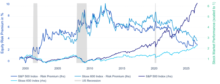 Premio per il rischio azionario di S&P 500 e Stoxx 600 dal 1999 al 2026: ERP in calo al 2,7% e 3,5% mentre gli indici salgono ai massimi